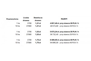 Tabela 3. Koszt cięcia 1 i 10 hektarów sadu jabłoniowego.
