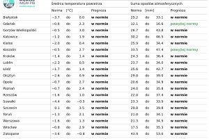  Tab. 1. Norma średniej temperatury powietrza i sumy opad&oacute;w atmosferycznych z lat 1991-2020 dla wybranych miast w Polsce wraz z prognozą