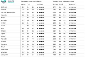 Tab. 2. Norma średniej temperatury powietrza i sumy opadów atmosferycznych z lat 1991-2020 dla wybranych miast w Polsce wraz z prognozą
