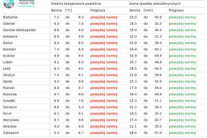 Tab. 3. Norma średniej temperatury powietrza i sumy opadów atmosferycznych z lat 1991-2020 dla wybranych miast w Polsce wraz z prognoza