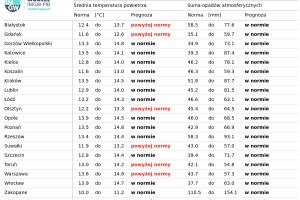 Tab. 4. Norma średniej temperatury powietrza i sumy opadów atmosferycznych z lat 1991-2020 dla wybranych miast w Polsce wraz z prognozą
