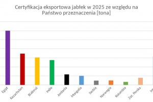  Certyfikacja eksportowa jabłek w 2025 ze względu na Państwo przeznaczenia [tona] / foto: PIORiN