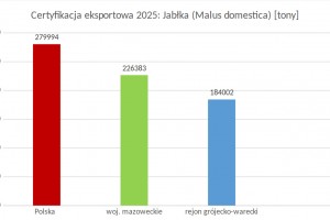  Certyfikacja eksportowa 2025: Jabłka (Malus domestica) [tony] / foto: PIORiN
