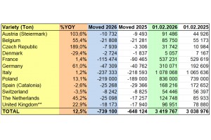 WAPA: Zapasy jabłek w UE - luty 2026