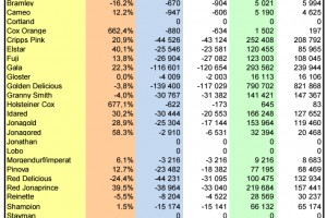 WAPA: Zapasy jabłek w UE - luty 2026 - odmiany