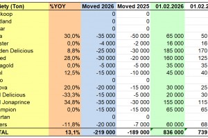 WAPA: Zapasy jabłek w Polsce - luty 2026 - odmiany
