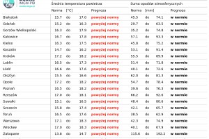 Tab. 2. Norma średniej temperatury powietrza i sumy opadów atmosferycznych z lat 1991-2020 dla wybranych miast w Polsce wraz z prognozą