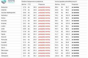 Tab. 3. Norma średniej temperatury powietrza i sumy opadów atmosferycznych z lat 1991-2020 dla wybranych miast w Polsce wraz z prognozą