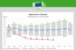 Ceny jabłek w Niemczech - kwiecień 2026