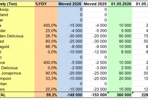  Zapasy jabłek w Polsce - maj 2026
