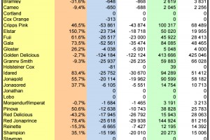  Zapasy jabłek w UE - odmiany - maj 2026
