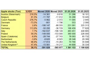  Zapasy jabłek w UE - maj 2026