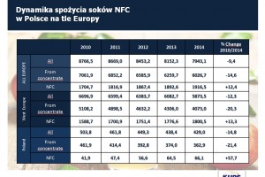 Dynamika spożycia soków NFCw Polsce na tle Europy