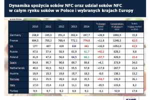 Dynamika spożycia soków NFC oraz udział soków NFC w całym rynku soków w Polsce i wybranych krajach Europy