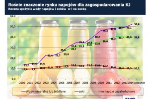 Rośnie znaczenie rynku napojów dla zagospodarowania KJRoczne spożycie wody napojów i soków  w l na osobę 