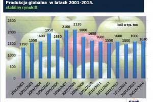 Produkcja globalna  w latach 2001-2015