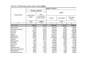 GUS: Powierzchnia uprawy, plony i zbiory - JABŁEK [2015r.]