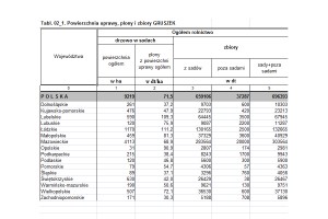 GUS: Powierzchnia uprawy, plony i zbiory - GRUSZEK [2015r.]