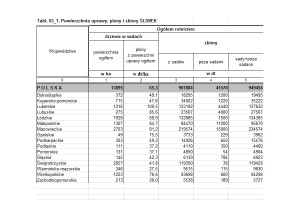 GUS: Powierzchnia uprawy, plony i zbiory - ŚLIWEK [2015r.]