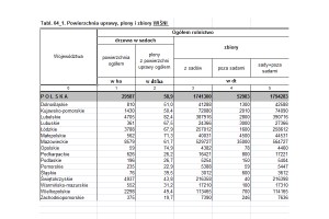 GUS: Powierzchnia uprawy, plony i zbiory - WIŚNI [2015r.]