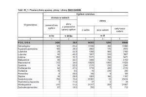 GUS: Powierzchnia uprawy, plony i zbiory - BRZOSKWIŃ [2015r.]