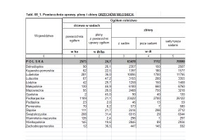 GUS: Powierzchnia uprawy, plony i zbiory - ORZECHÓW WŁOSKICH [2015r.]