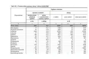 GUS: Powierzchnia uprawy, plony i zbiory - LESZCZYNY [2015r.]