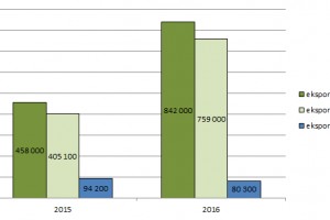 Rysunek 3. Wielkość eksportu poza UE wyrażona w  tonach dla owoców i warzyw w latach 2015-2016