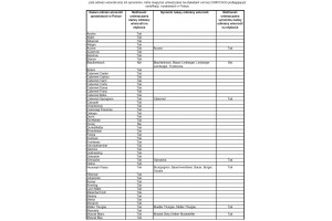 Lista odmian i ich synonimy które mogą być umieszczane na etykietach win bez ChNP/ChOG podlegających certyfikacji, wyrabianych w Polsce