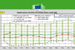 KE: Ceny jabłek we Włoszech