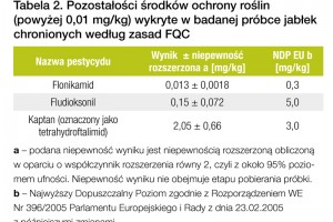  Tabela 2. Pozostałości środków ochrony roślin (powyżej 0,01 mg/kg) wykryte w badanej próbce jabłek chronionych według zasad FQC