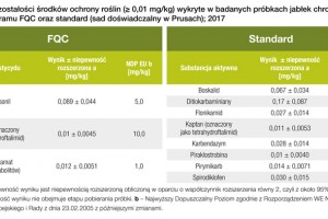  Tabela 3. Pozostałości środków ochrony roślin (≥ 0,01 mg/kg) wykryte w badanych próbkach jabłek chronionych według programu FQC oraz standard (sad doświadczalny w Prusach); 2017