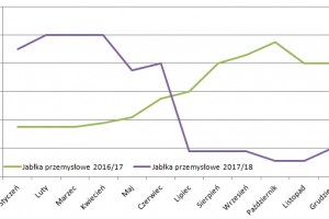  Dynamika hurtowych cen jabłek przemysłowych na rynku warszawskim w sezonach 2016/20167 oraz 2017/18   