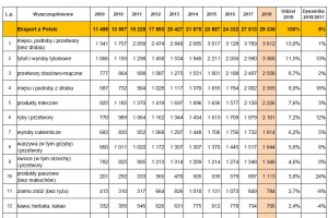 Eksport najważniejszych artykułów rolno-spożywczych z Polski ogółem (w mln EUR)