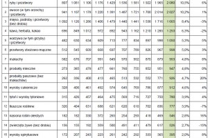 Import najważniejszych artykułów rolno-spożywczych do Polski ogółem (w mln EUR)