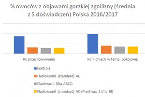  % owoców z objawami gorzkiej zgnilizny (średnia z 5 doświadczeń) Polska 2016/2017
