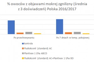  % owoców z objawami mokrej zgnilizny (średnia z 3 doświadczeń) Polska 2016/2017
