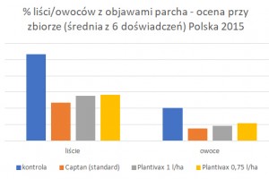  % liści/owoców z objawami parcha - ocena przy zbiorze (średnia z 6 doświadczeń) Polska 2015
