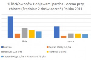  % liści/owoców z objawami parcha - ocena przy zbiorze (średnia z 2 doświadczeń) Polska 2011
