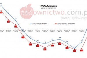  Stacja meteo - Wola Żyrowska