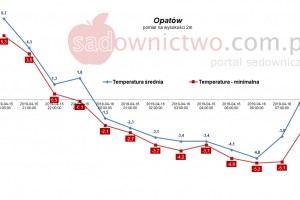  Stacja meteo - Opatów