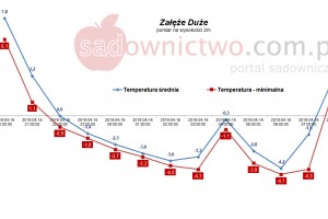  Stacja meteo - Załęże Duże