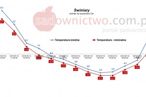  Stacja meteo - Świniary