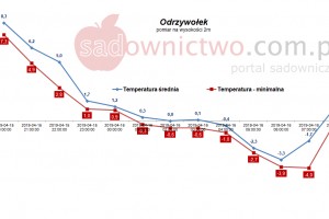  Stacja meteo - Odrzywołek