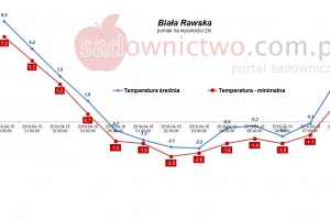  Stacja meteo - Biała Rawska