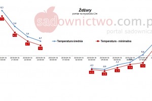  Stacja meteo - Żdżary