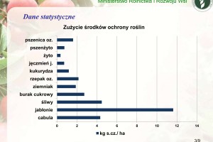 Zużycie środków ochrony roślin