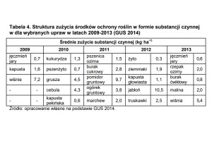 Struktura zużycia środków ochrony roślin