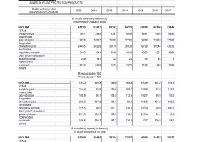 Sprzedaż środków ochrony roślin