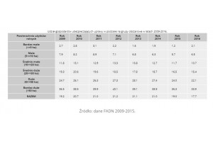  Udział gospodarstw ubezpieczających uprawy w podziale na grupy obszarowe w latach 2009-2016.